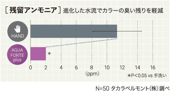 ［残留アンモニア］進化した水流でカラーの臭い残りを軽減