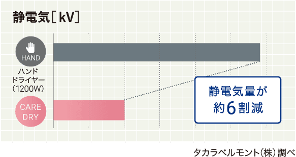 静電気量が約6割減